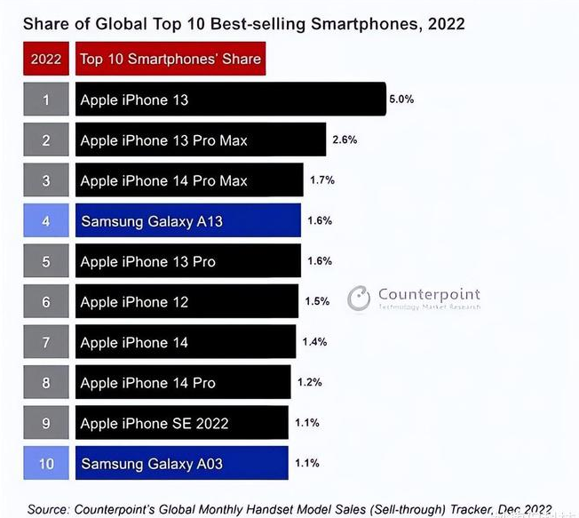 嘉善苹果维修分享:为什么iPhone14的销量不如iPhone13? 