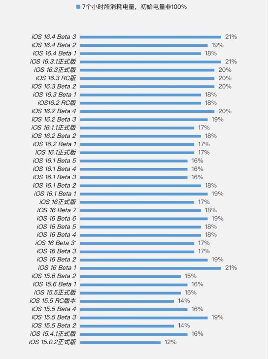 嘉善苹果手机维修分享iOS 16.4 Beta 3续航跑分等测试结果汇总 