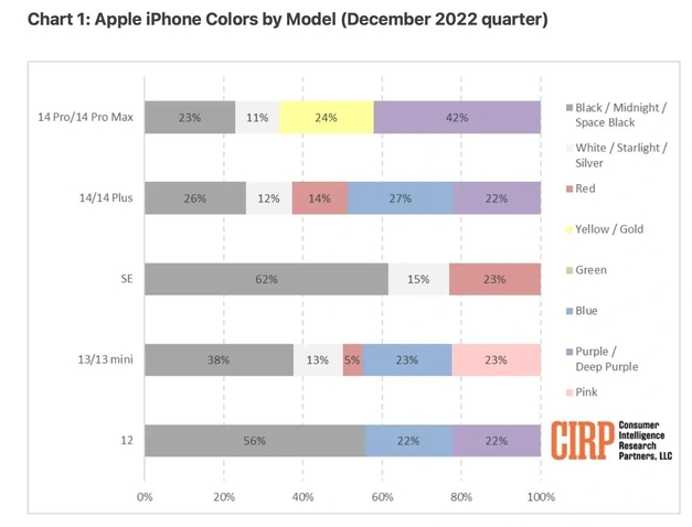 嘉善苹果维修网点分享：美国用户最喜欢什么颜色的iPhone 14？ 