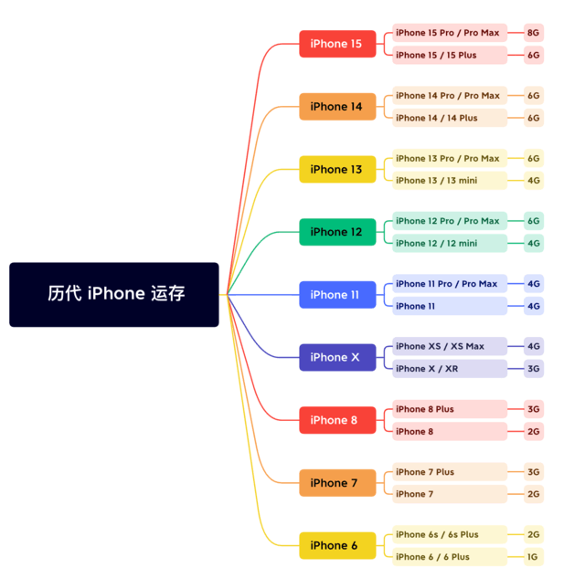 嘉善苹果维修网点分享苹果历代iPhone运存汇总 