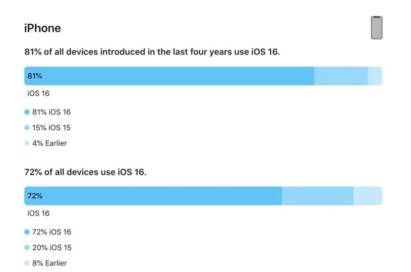 嘉善苹果手机维修分享iOS 16 / iPadOS 16 安装率 