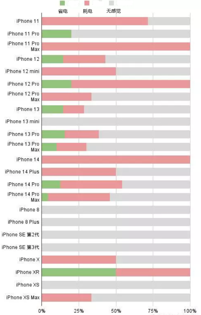 嘉善苹果手机维修分享iOS16.2太耗电怎么办？iOS16.2续航不好可以降级吗？ 