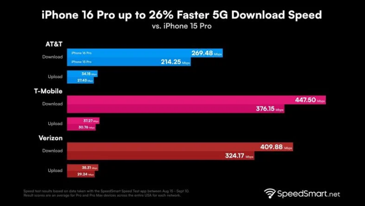 嘉善苹果手机维修分享iPhone 16 Pro 系列的 5G 速度 