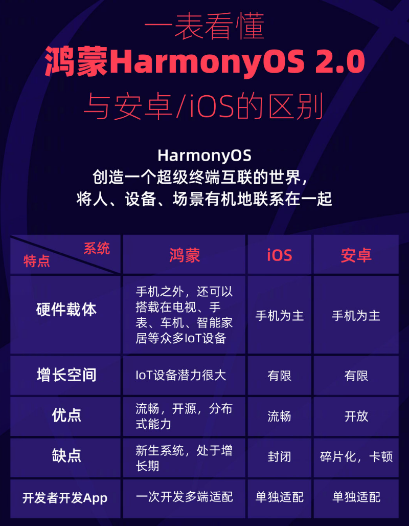 嘉善苹果手机维修分享华为鸿蒙 OS 与安卓以及 iOS 都有什么区别 