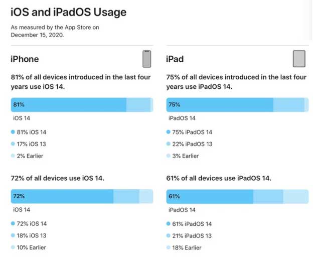 嘉善苹果手机维修分享有多少用户更新了 iOS 14 