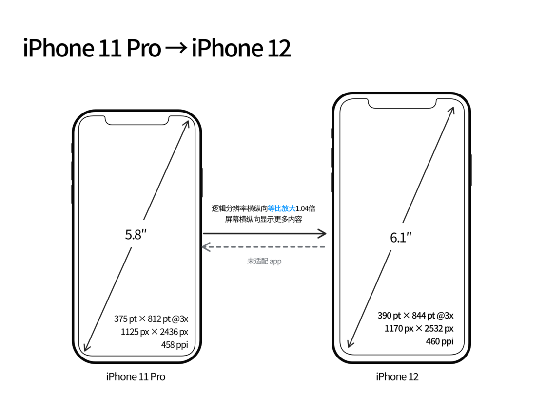 嘉善苹果手机维修分享iPhone 12 mini 和 iPhone 12 Pro 的尺寸变化会改变显示内容吗 